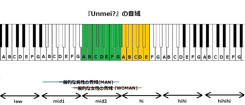 『Unmei』の音域 アニメ『君のことが大大大大大好きな100人の彼女 』ED曲