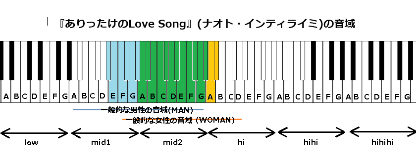 『ありったけのLove Song』(ナオト・インティライミ)の音域