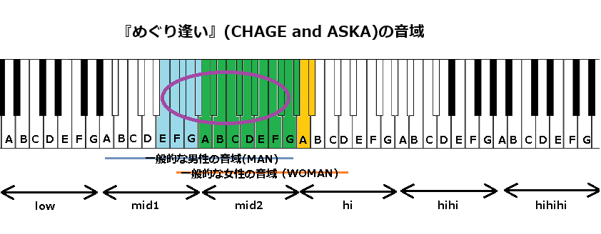 『めぐり逢い』(CHAGE and ASKA)の音域