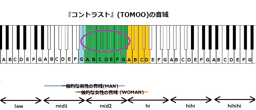 『コントラスト』(TOMOO)の音域
