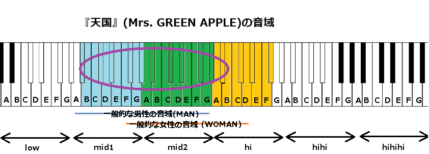 『天国』(Mrs. GREEN APPLE)の音域