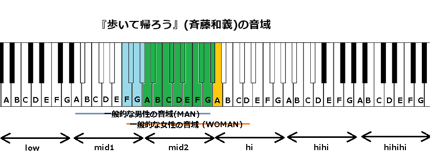 『歩いて帰ろう』(斉藤和義)の音域