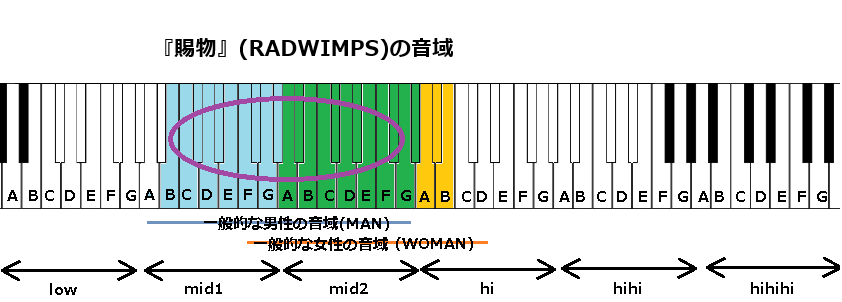 『賜物』(RADWIMPS)の音域