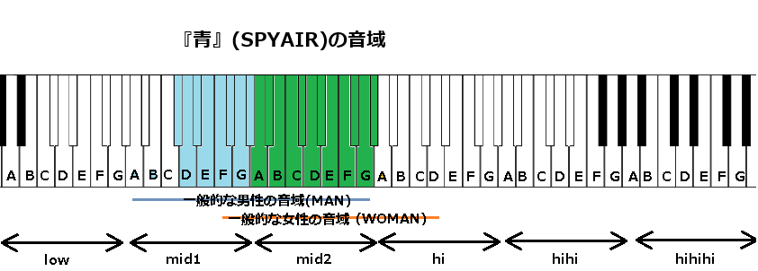 『青』(SPYAIR)の音域
