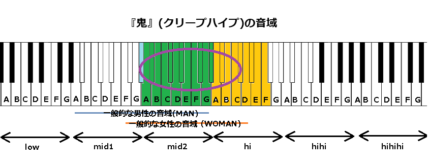 『鬼』(クリープハイプ)の音域