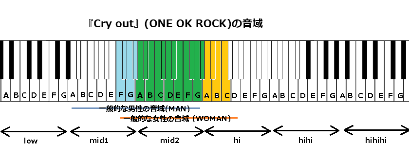 『Cry out』(ONE OK ROCK)の音域