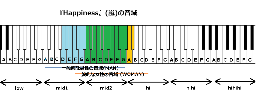 『Happiness』(嵐)の音域