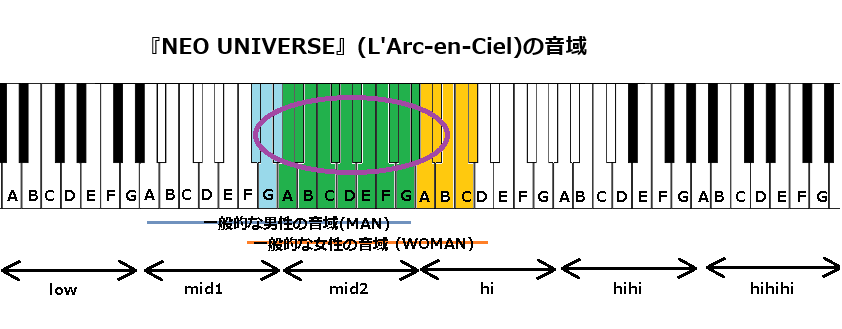 『NEO UNIVERSE』(L'Arc-en-Ciel)の音域