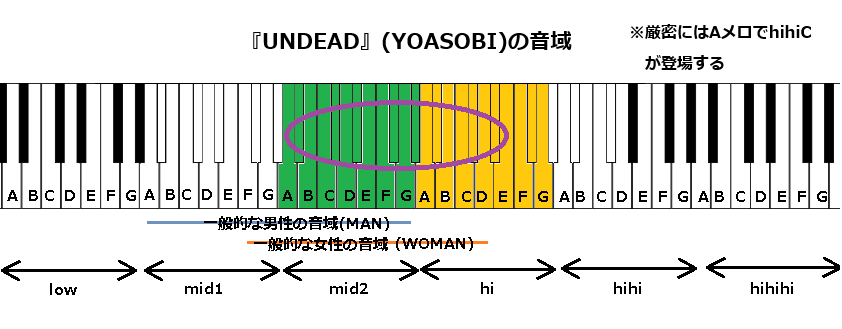 『UNDEAD』(YOASOBI)の音域