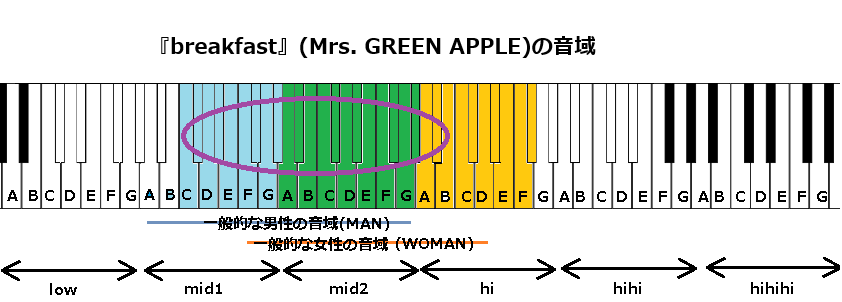 『breakfast』(Mrs. GREEN APPLE)の音域