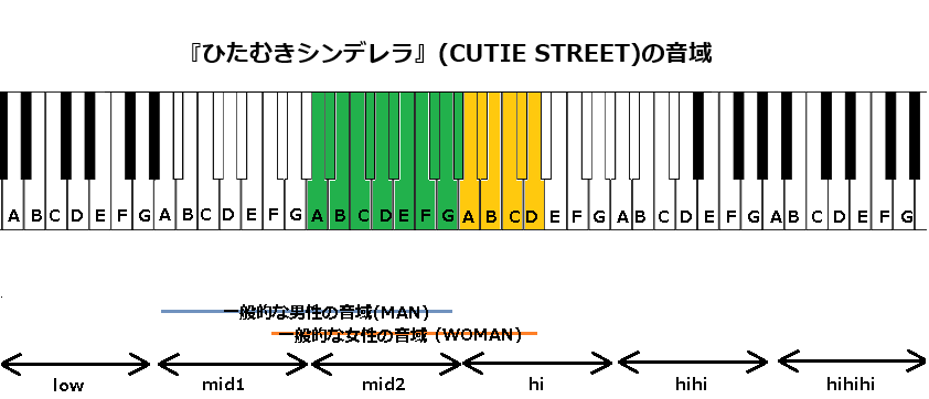 『ひたむきシンデレラ』(CUTIE STREET)の音域
