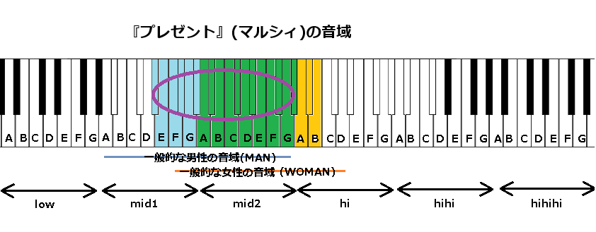 『プレゼント』(マルシィ)の音域