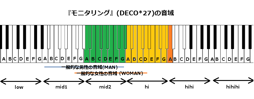 『モニタリング』(DECO27)の音域