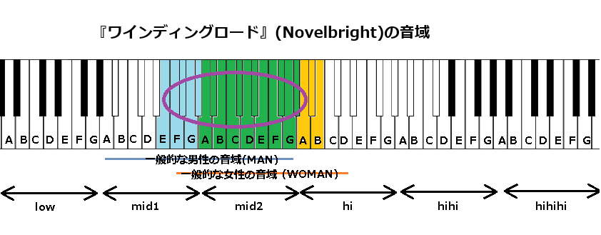『ワインディングロード』】(Novelbright)の音域