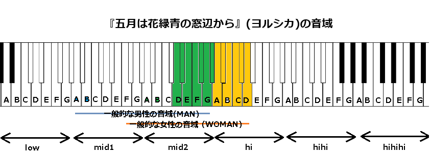 『五月は花緑青の窓辺から』(ヨルシカ)の音域