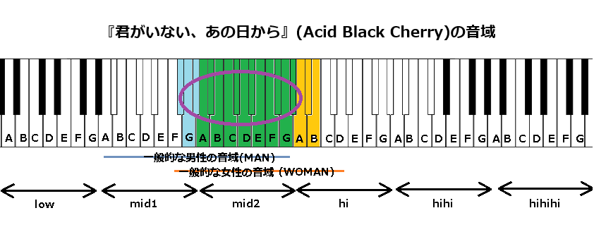 『君がいない、あの日から』(Acid Black Cherry)の音域