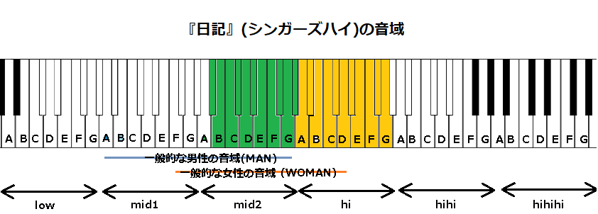 『日記』(シンガーズハイ)の音域