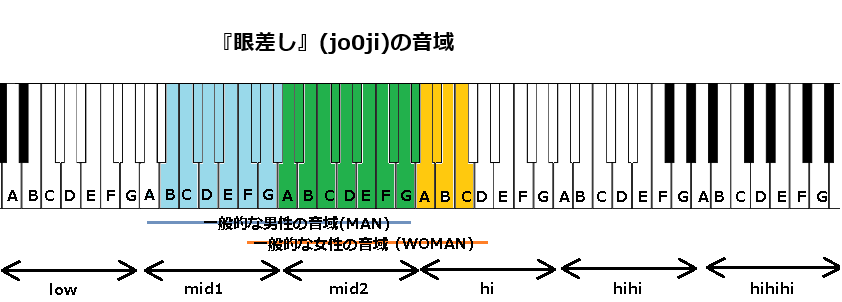 『眼差し』(jo0ji)の音域