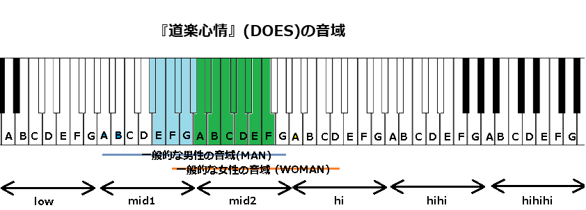 『道楽心情』(DOES)の音域