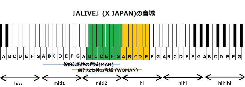 『ALIVE』(X JAPAN)の音域