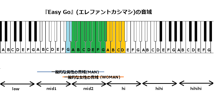 『Easy Go』(エレファントカシマシ)の音域