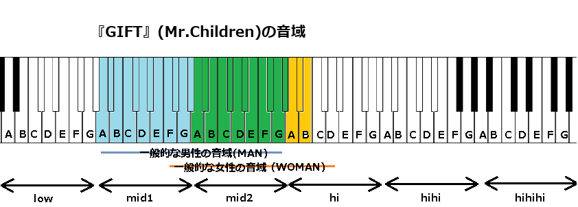 『GIFT』(Mr.Children)の音域
