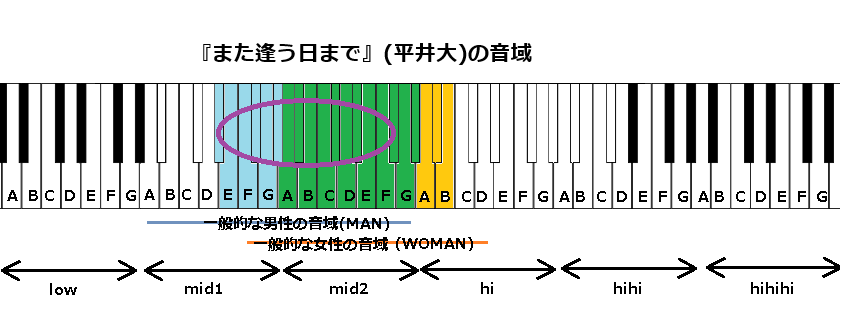『また逢う日まで』(平井大)の音域