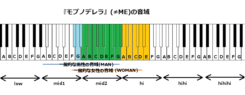 『モブノデレラ』(≠ME)の音域