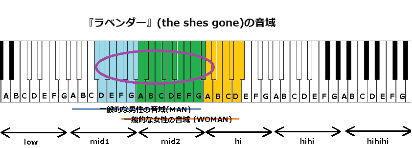 『ラベンダー』(the shes gone)の音域