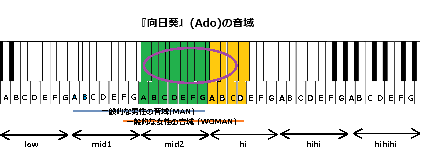 『向日葵』(Ado)の音域