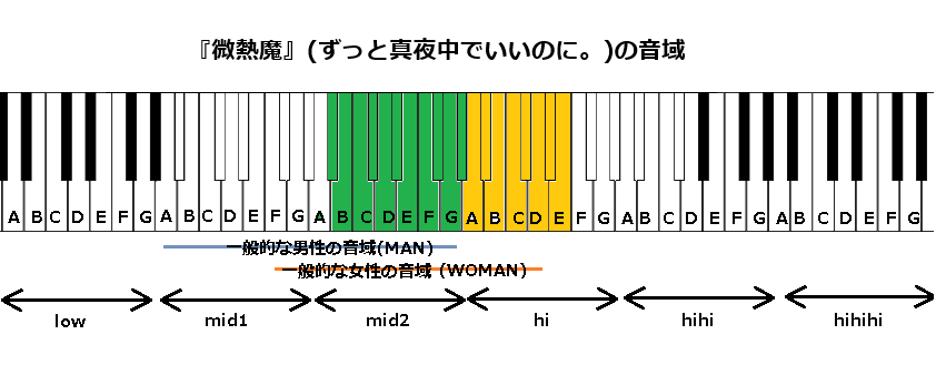 『微熱魔』(ずっと真夜中でいいのに。)の音域