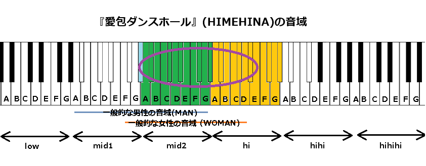 『愛包ダンスホール』(HIMEHINA)の音域