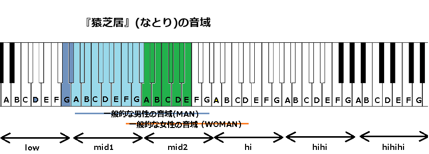 『猿芝居』(なとり)の音域