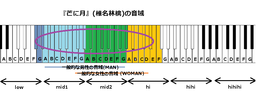 『芒に月』(椎名林檎)の音域