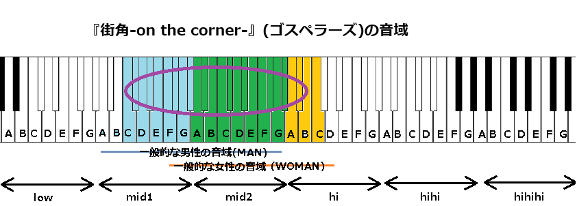 『街角-on the corner-』(ゴスペラーズ)の音域