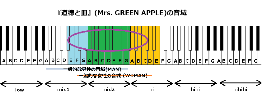 『道徳と皿』(Mrs. GREEN APPLE)の音域