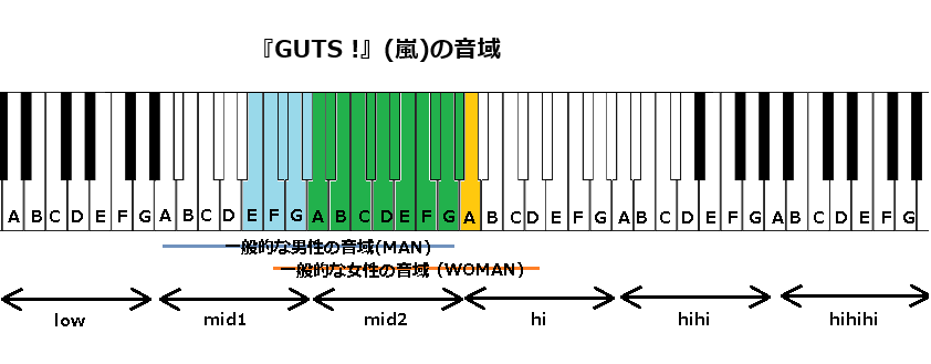 『GUTS !』(嵐)の音域