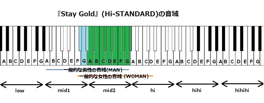 『Stay Gold』(Hi-STANDARD)の音域