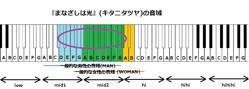 『まなざしは光』(キタニタツヤ)の音域