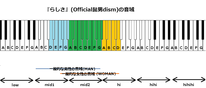『らしさ』(Official髭男dism)の音域