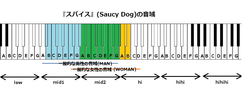 『スパイス』(Saucy Dog)の音域