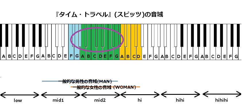 『タイム・トラベル』(スピッツ)の音域