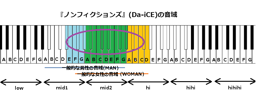 『ノンフィクションズ』(Da-iCE)の音域