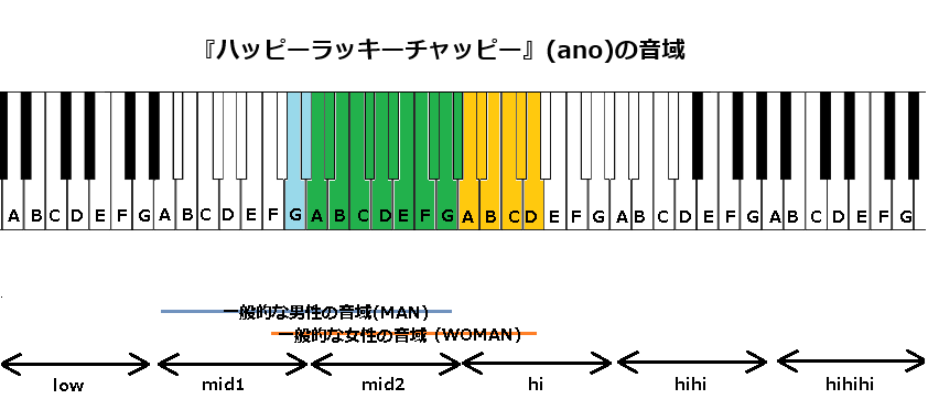 『ハッピーラッキーチャッピー』(ano)の音域