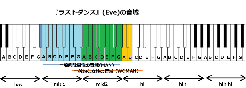 『ラストダンス』(Eve)の音域