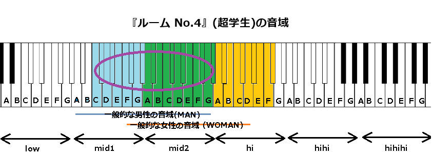 『ルーム No.4』(超学生)の音域