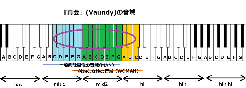 『再会』(Vaundy)の音域