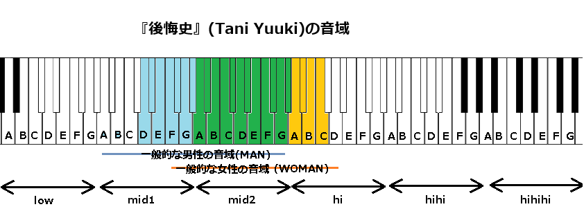 『後悔史』(Tani Yuuki)の音域