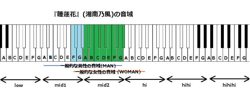 『睡蓮花』(湘南乃風)の音域
