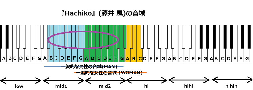 『Hachikō』(藤井 風)の音域